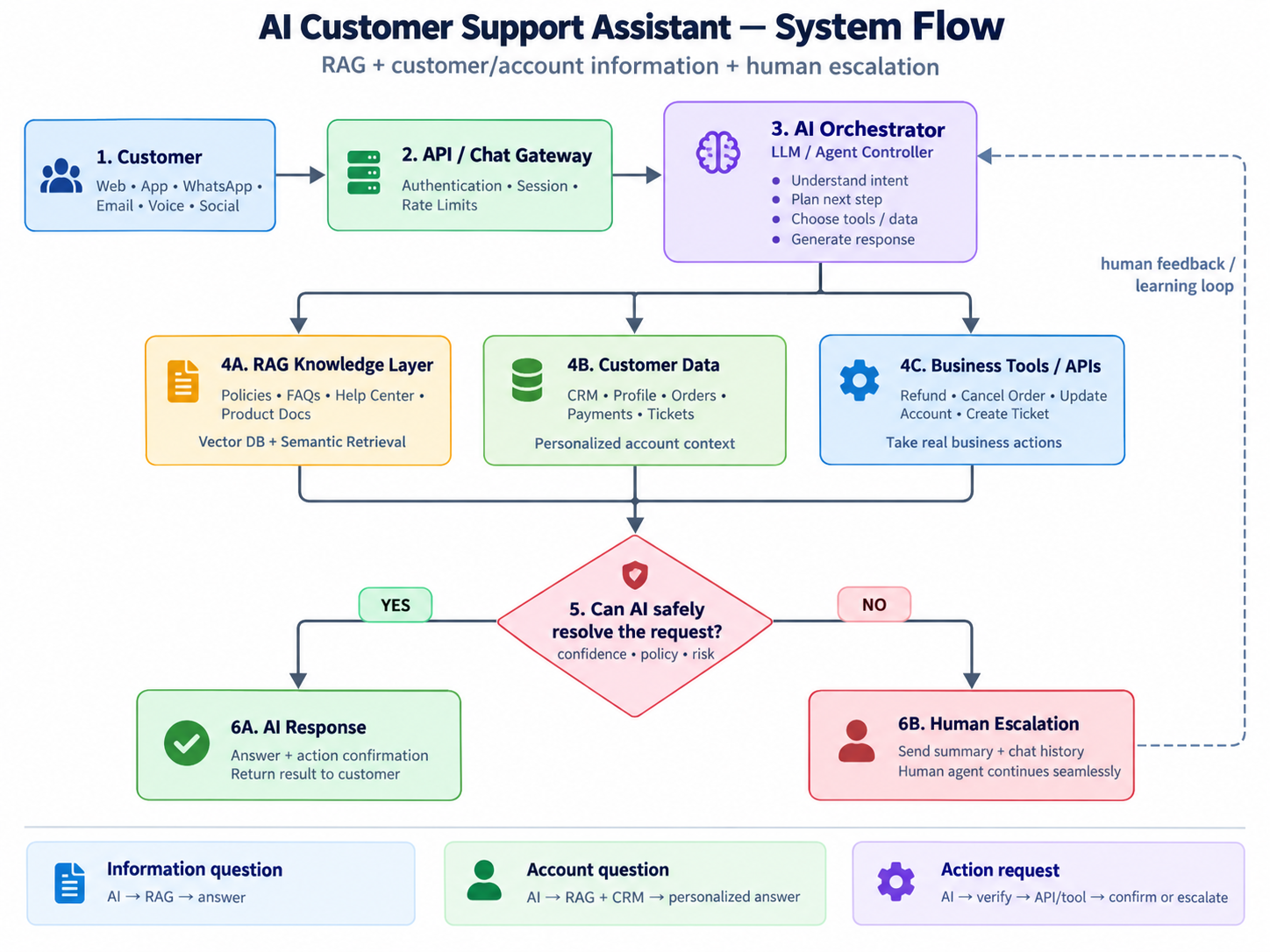 Customer support system flow: a chat gateway connects to an AI orchestrator using RAG knowledge, customer data, and business APIs. Confidence, policy, and risk checks route requests to AI resolution or human escalation, with a human feedback loop.